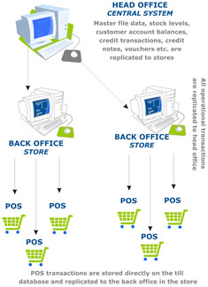 Flow Diagram